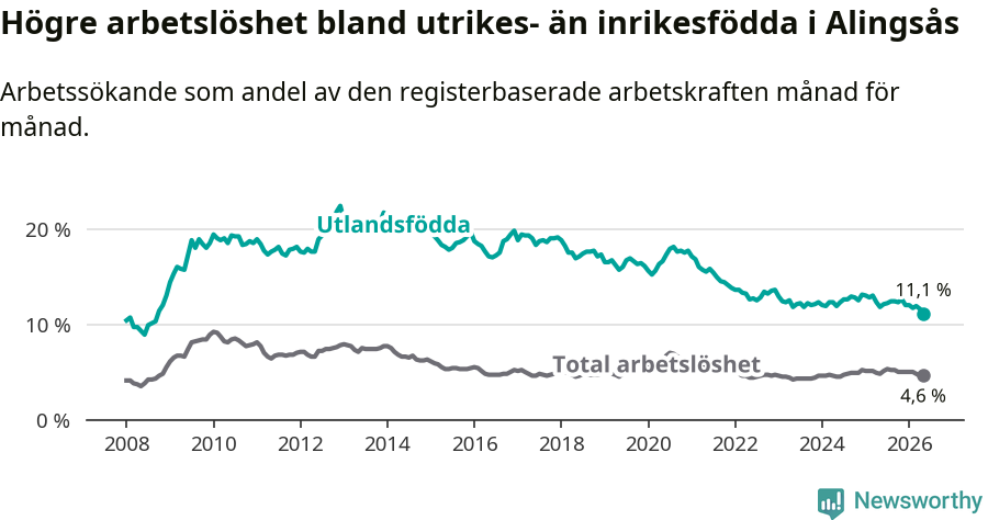 Graf: Skillnad i arbetslöshet mellan utrikesfödda och hela befolkningen i Alingsås kommun