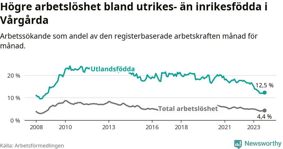 Graf: Skillnad i arbetslöshet mellan utrikesfödda och hela befolkningen i Vårgårda kommun