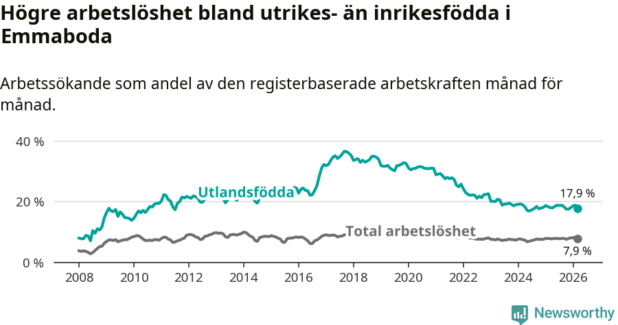 Graf: Skillnad i arbetslöshet mellan utrikesfödda och hela befolkningen i Emmaboda kommun
