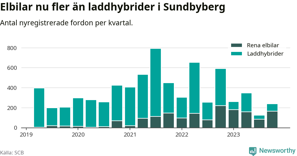 Graf: Antal nya laddhybrider och elbilar över tid