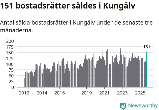 Graf: Antal sålda bostadsrätter i Kungälvs kommun