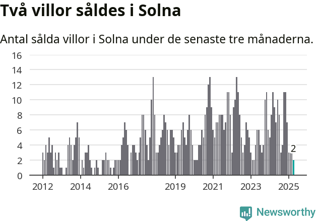 Graf: Antal sålda villor i Solna kommun