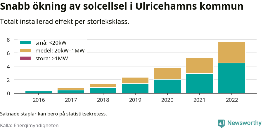 stapeldiagram som visar hur den totala effekten växer från år till år.