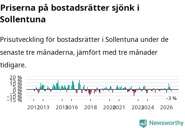 Graf: Prisutveckling för bostadsrätter i Sollentuna kommun
