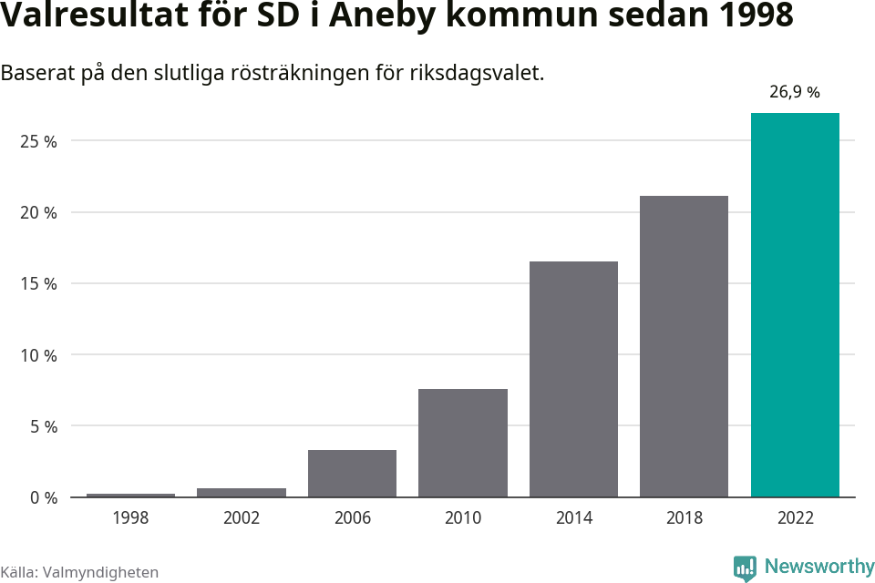 Sverigedemokraternas resultat över tid