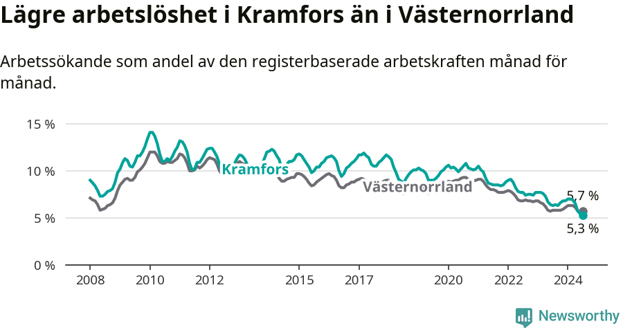 Graf: Arbetslöshet i Kramfors kommun och Västernorrlands län