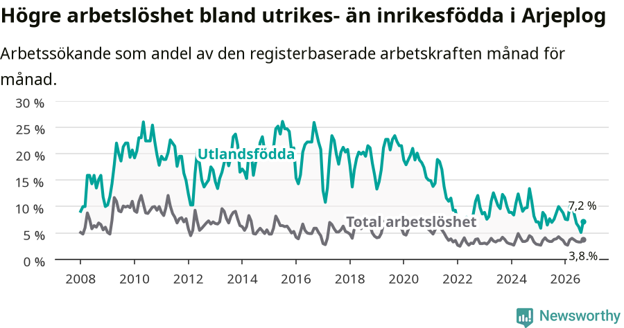 Graf: Skillnad i arbetslöshet mellan utrikesfödda och hela befolkningen i Arjeplogs kommun