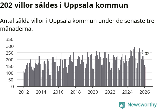 Graf: Antal sålda villor i Uppsala kommun