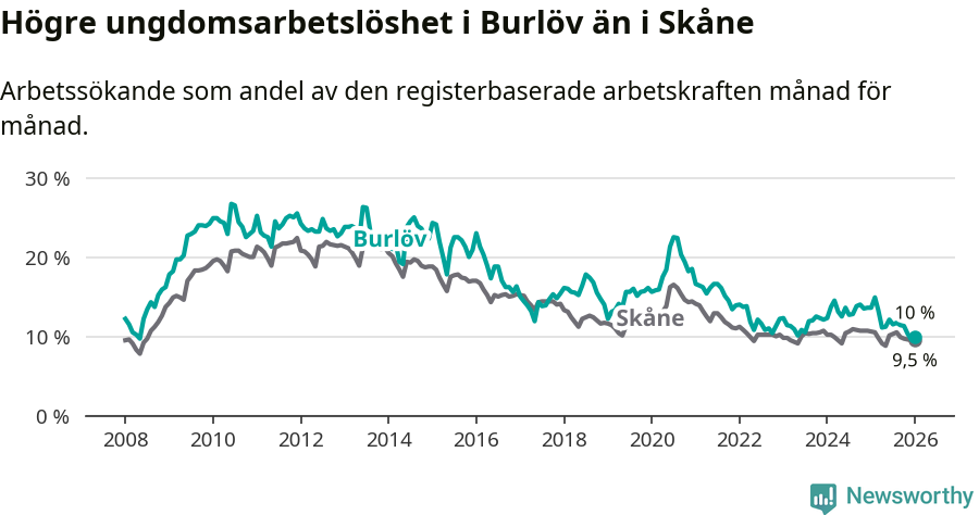 Graf: Arbetslöshet bland unga i Burlövs kommun och Skåne län