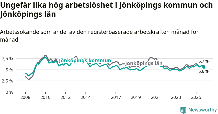 Graf: Arbetslöshet i Jönköpings kommun och Jönköpings län