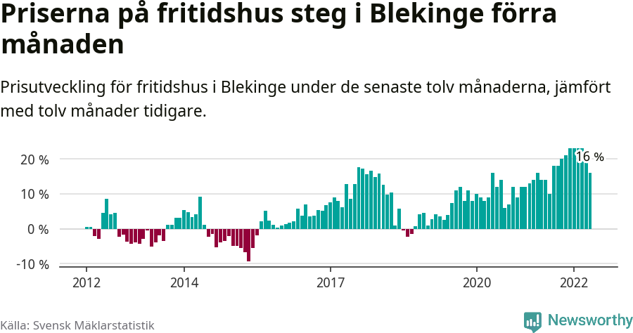 Graf: Prisutveckling för fritidshus i Blekinge län