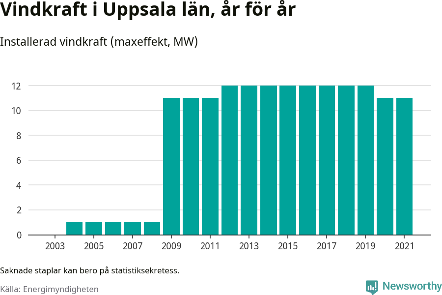stapeldiagram som visar den totala installerade effekten från år till år.
