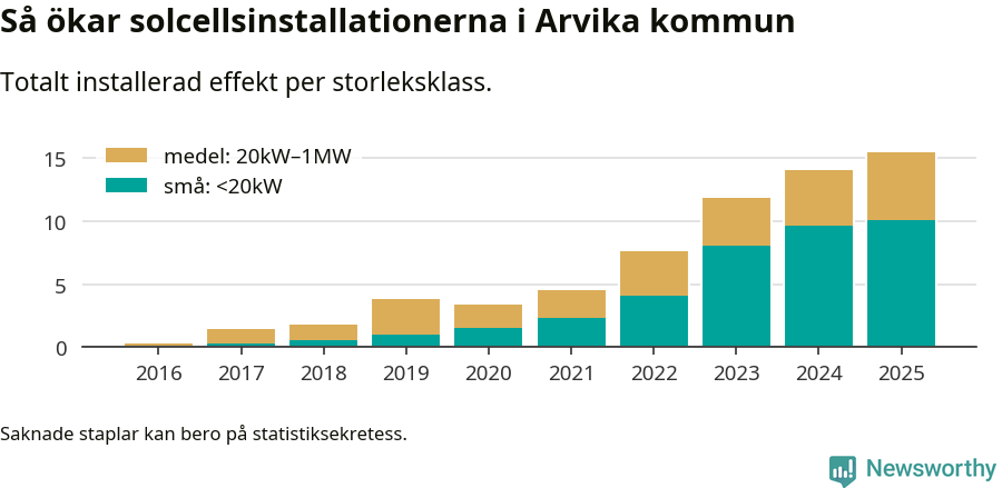 stapeldiagram som visar hur den totala effekten växer från år till år.