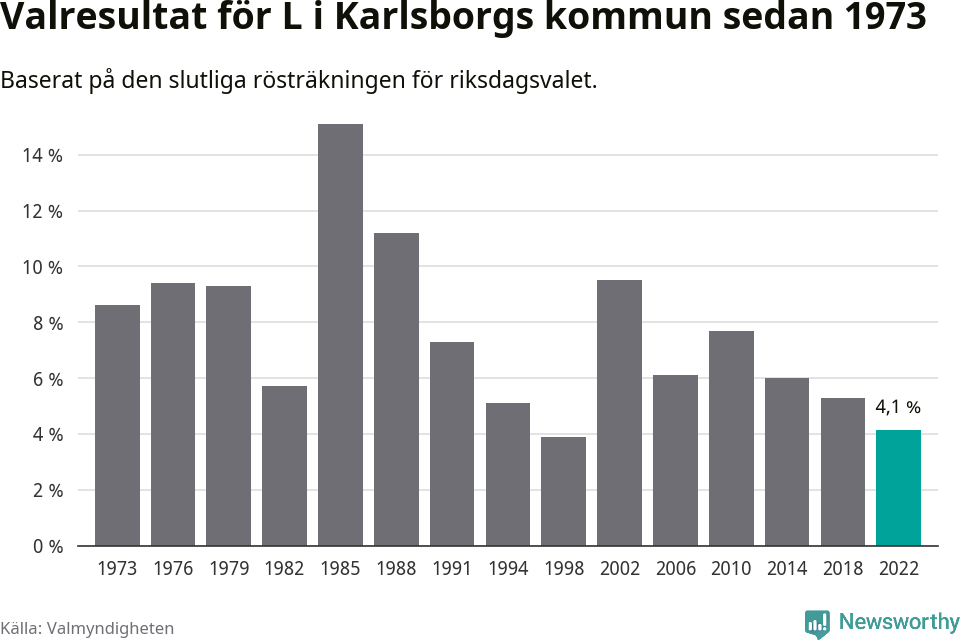 Liberalernas resultat över tid