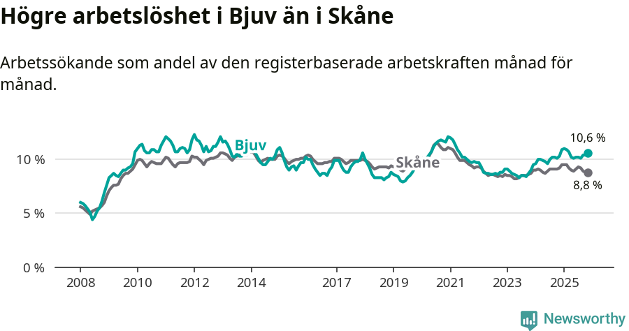 Graf: Arbetslöshet i Bjuvs kommun och Skåne län