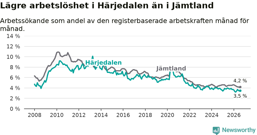 Graf: Arbetslöshet i Härjedalens kommun och Jämtlands län