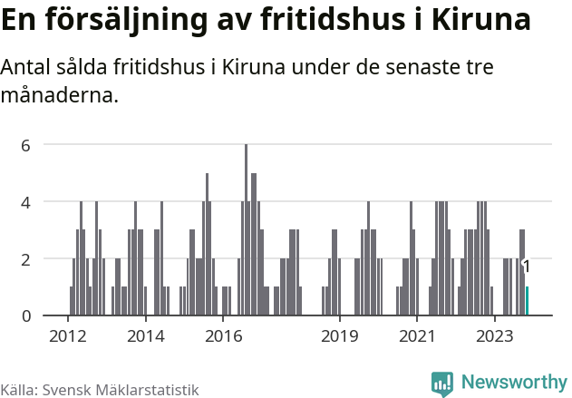 Graf: Antal sålda fritidshus i Kiruna kommun