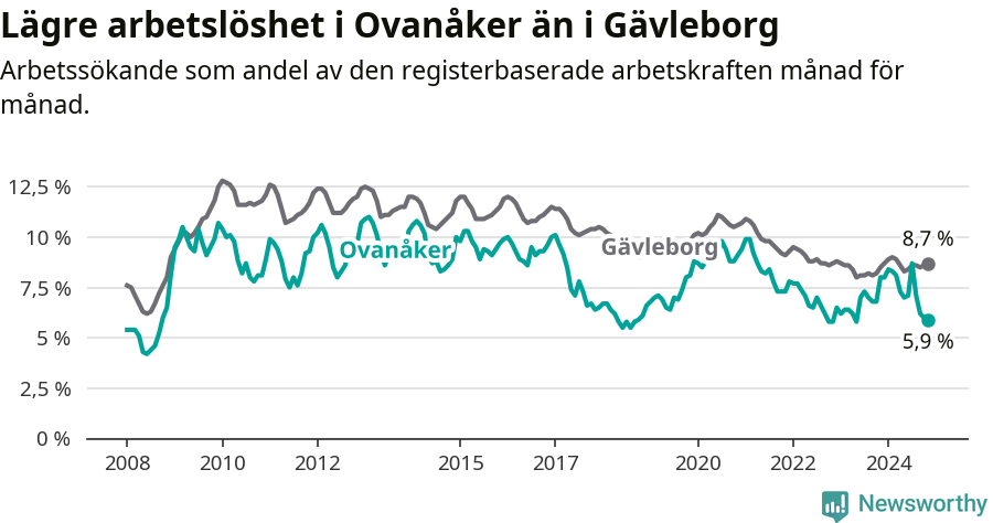 Graf: Arbetslöshet i Ovanåkers kommun och Gävleborgs län