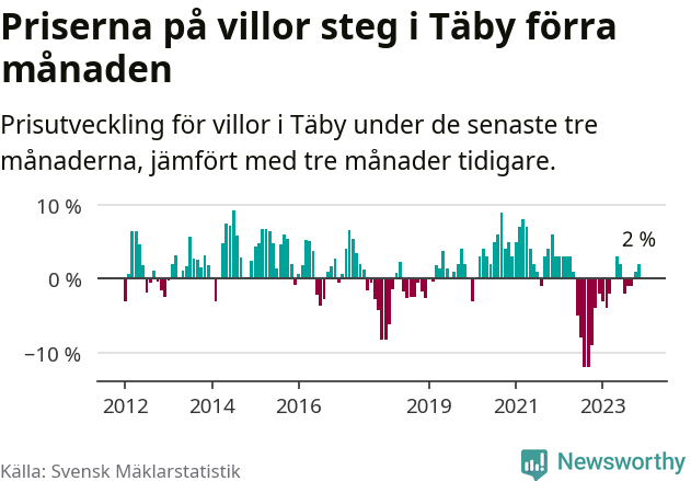 Graf: Prisutveckling för villor i Täby kommun