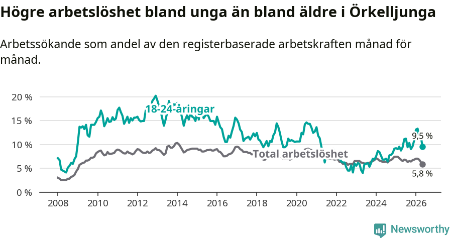 Graf: Skillnad i arbetslöshet mellan unga och hela befolkningen i Örkelljunga kommun