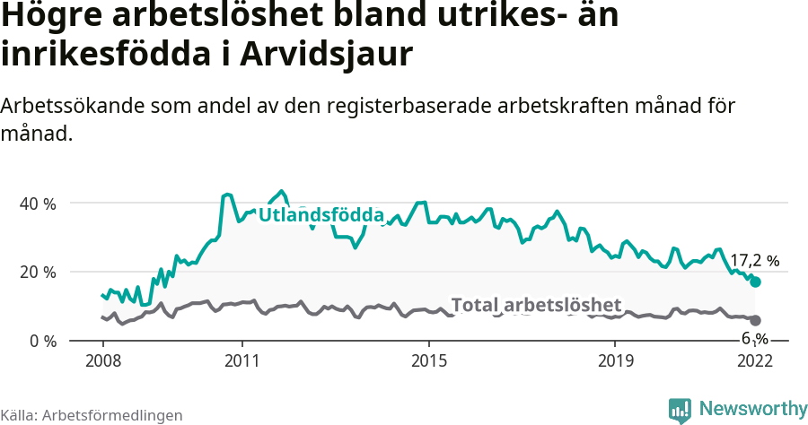 Graf: Skillnad i arbetslöshet mellan utrikesfödda och hela befolkningen i Arvidsjaurs kommun