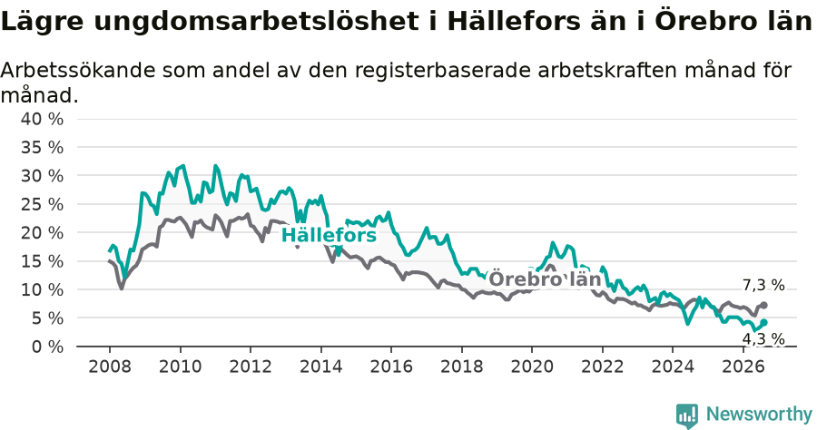 Graf: Arbetslöshet bland unga i Hällefors kommun och Örebro län