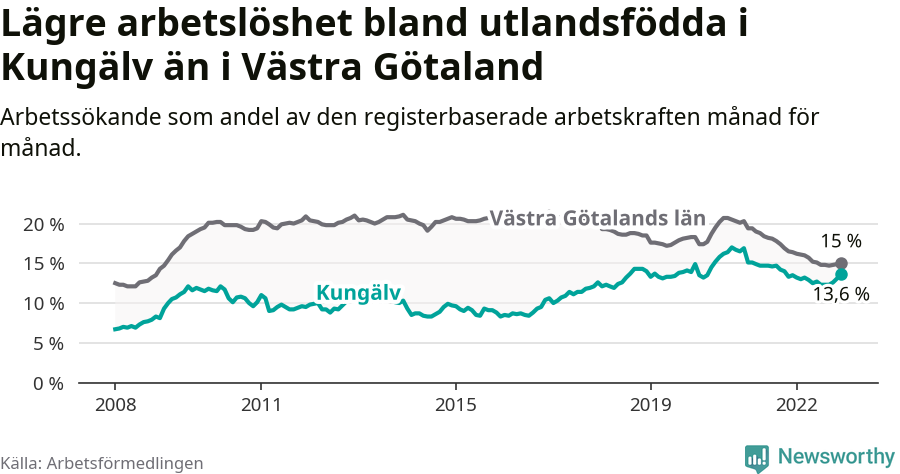 Graf: Arbetslöshet bland utrikesfödda i Kungälvs kommun och Västra Götalands län