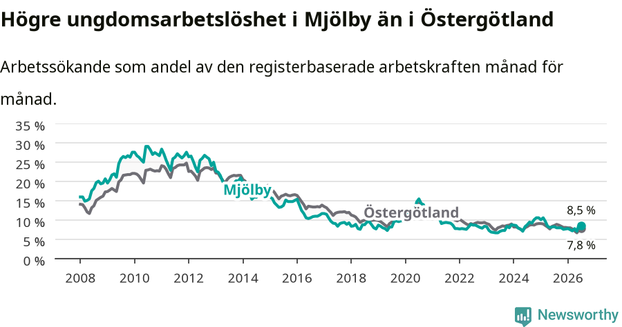 Graf: Arbetslöshet bland unga i Mjölby kommun och Östergötlands län