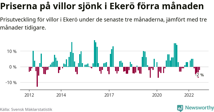 Graf: Prisutveckling för villor i Ekerö kommun