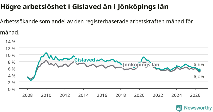 Graf: Arbetslöshet i Gislaveds kommun och Jönköpings län
