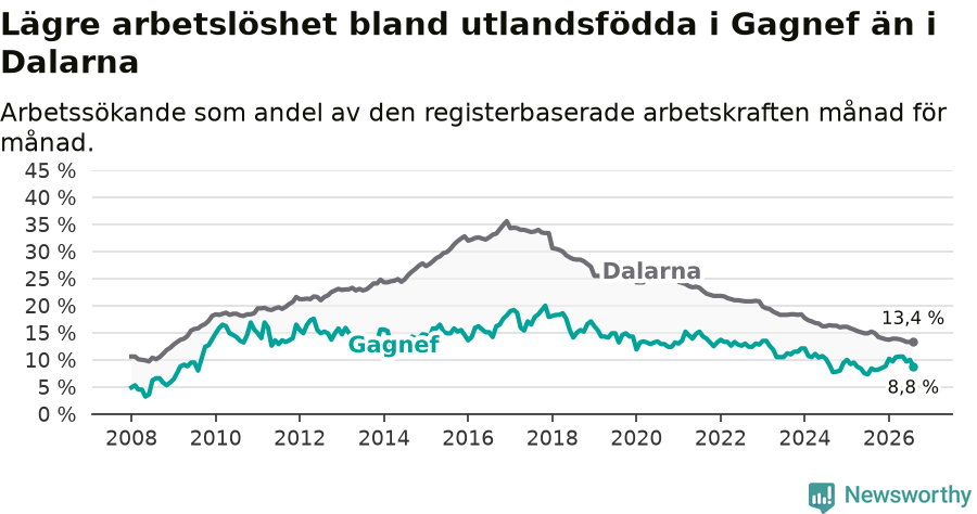 Graf: Arbetslöshet bland utrikesfödda i Gagnefs kommun och Dalarnas län