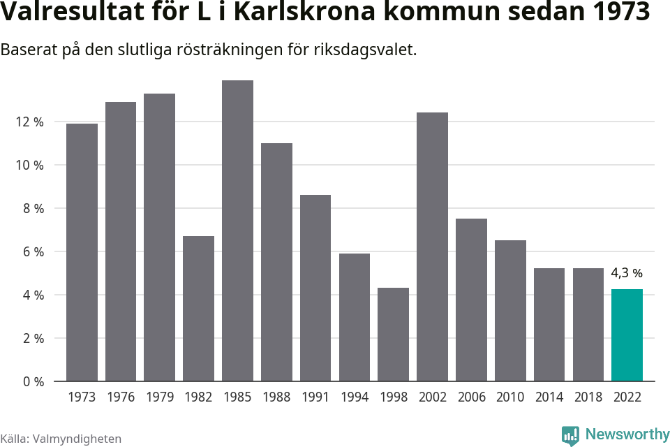 Liberalernas resultat över tid