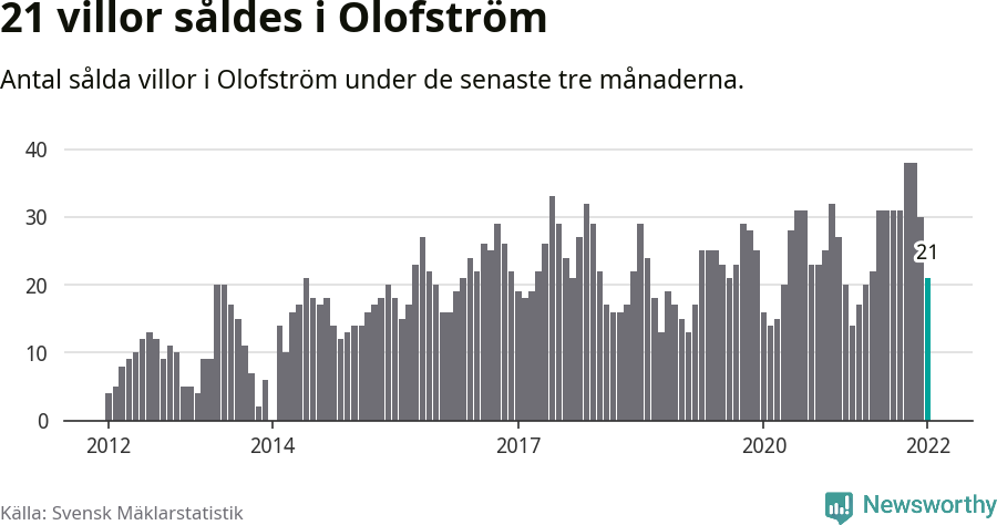 Graf: Antal sålda villor i Olofströms kommun