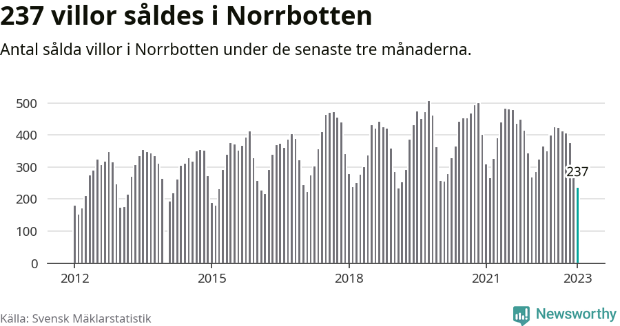Graf: Antal sålda villor i Norrbottens län