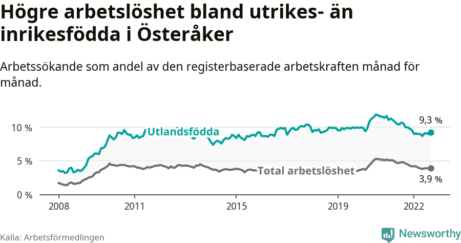 Graf: Skillnad i arbetslöshet mellan utrikesfödda och hela befolkningen i Österåkers kommun