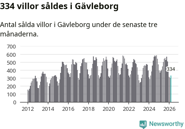 Graf: Antal sålda villor i Gävleborgs län