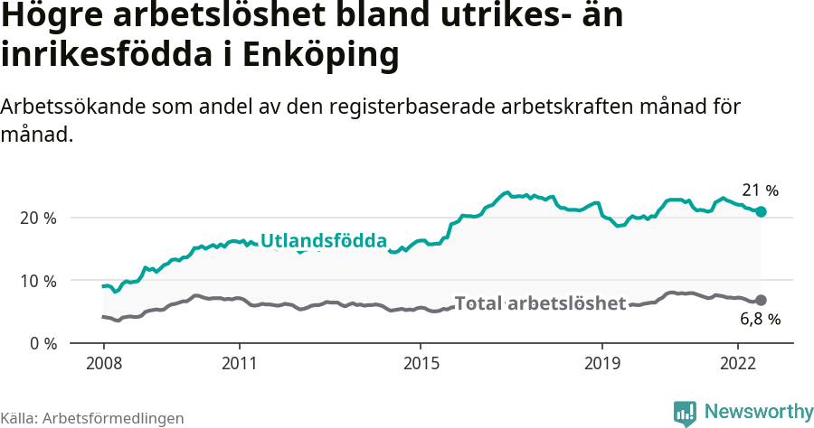 Graf: Skillnad i arbetslöshet mellan utrikesfödda och hela befolkningen i Enköpings kommun