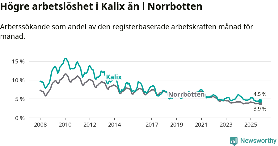 Graf: Arbetslöshet i Kalix kommun och Norrbottens län