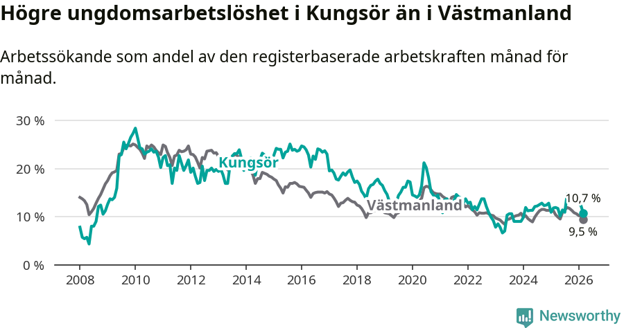 Graf: Arbetslöshet bland unga i Kungsörs kommun och Västmanlands län