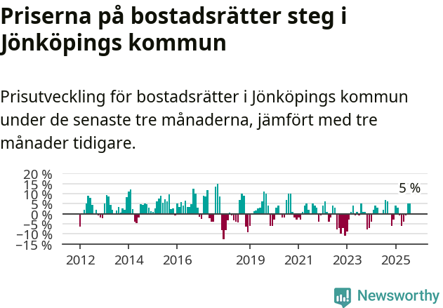 Graf: Prisutveckling för bostadsrätter i Jönköpings kommun