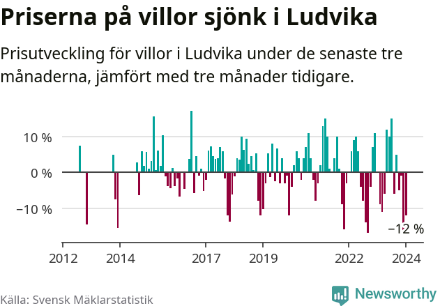 Graf: Prisutveckling för villor i Ludvika kommun