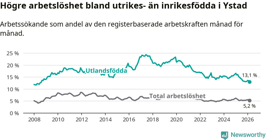 Graf: Skillnad i arbetslöshet mellan utrikesfödda och hela befolkningen i Ystads kommun