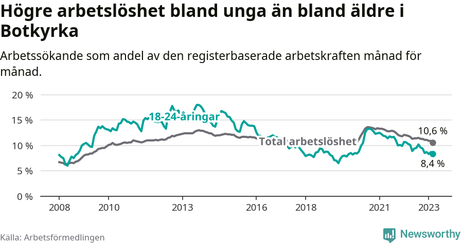 Graf: Skillnad i arbetslöshet mellan unga och hela befolkningen i Botkyrka kommun
