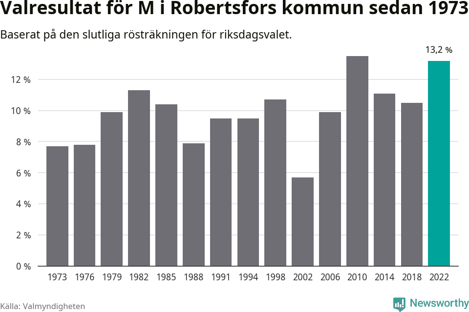 Moderaternas resultat över tid