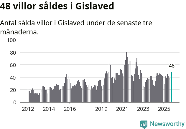 Graf: Antal sålda villor i Gislaveds kommun