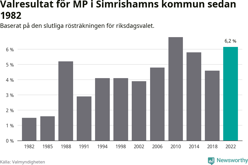 Miljöpartiets resultat över tid