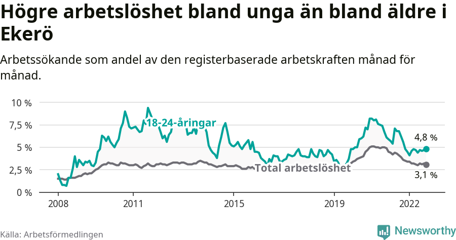 Graf: Skillnad i arbetslöshet mellan unga och hela befolkningen i Ekerö kommun