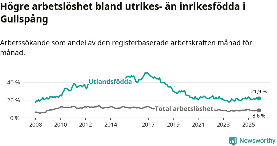 Graf: Skillnad i arbetslöshet mellan utrikesfödda och hela befolkningen i Gullspångs kommun