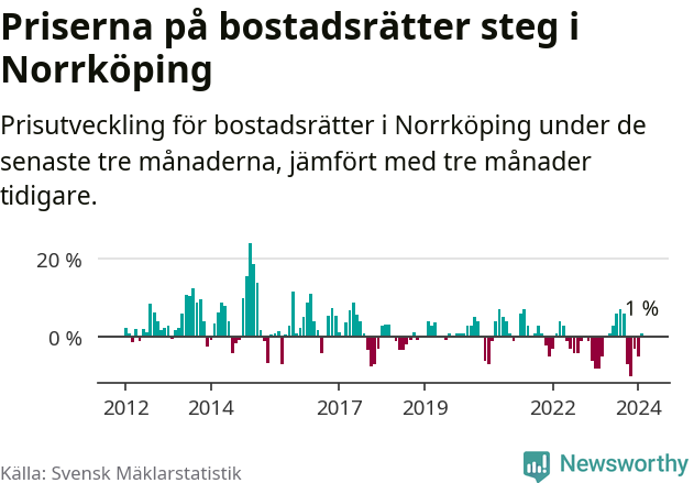 Graf: Prisutveckling för bostadsrätter i Norrköpings kommun