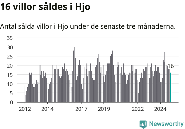 Graf: Antal sålda villor i Hjo kommun